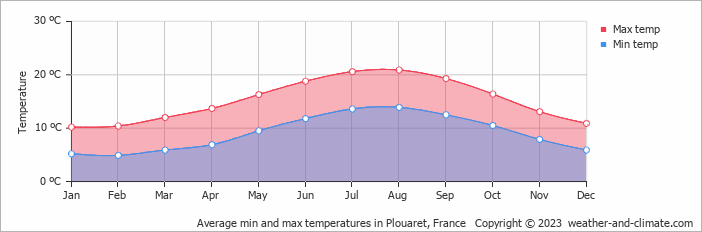 Average monthly minimum and maximum temperature in Plouaret, France