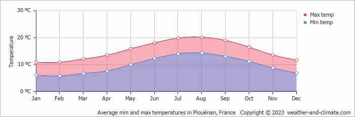 Average monthly minimum and maximum temperature in Plouénan, France
