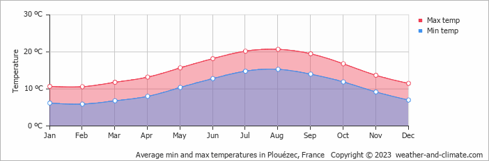 Average monthly minimum and maximum temperature in Plouézec, France