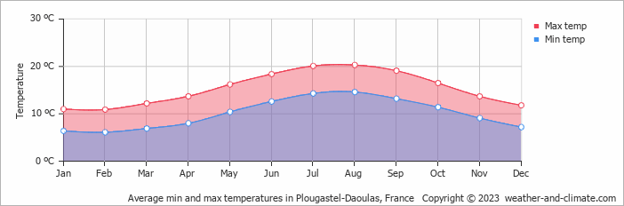 Average monthly minimum and maximum temperature in Plougastel-Daoulas, France