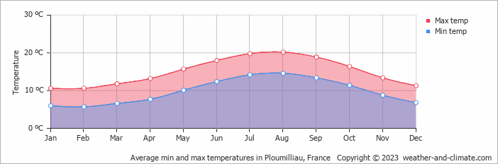 Average monthly minimum and maximum temperature in Ploumilliau, France