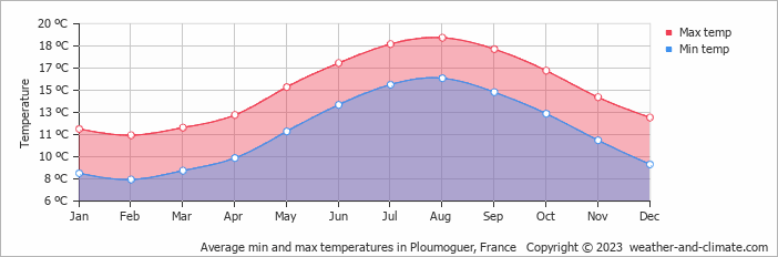 Average monthly minimum and maximum temperature in Ploumoguer, France