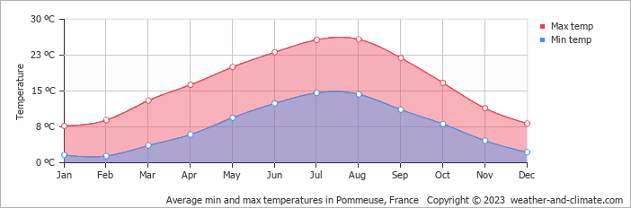 Average monthly minimum and maximum temperature in Pommeuse, France