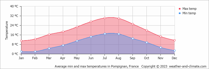 Average monthly minimum and maximum temperature in Pompignan, France
