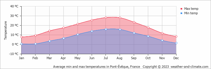 Average monthly minimum and maximum temperature in Pont-Évêque, France