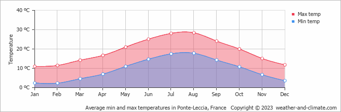 Average monthly minimum and maximum temperature in Ponte-Leccia, France
