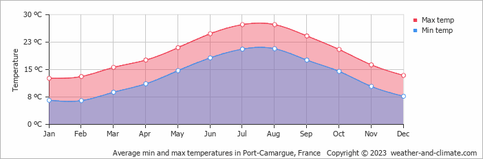 Average monthly minimum and maximum temperature in Port-Camargue, France