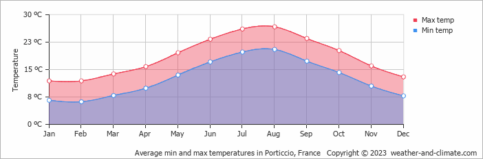 Average monthly minimum and maximum temperature in Porticcio, France