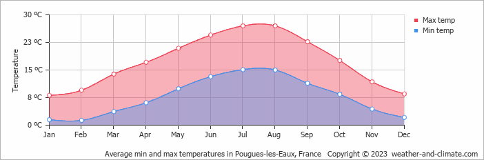 Average monthly minimum and maximum temperature in Pougues-les-Eaux, France