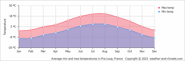 Average monthly minimum and maximum temperature in Pra-Loup, 