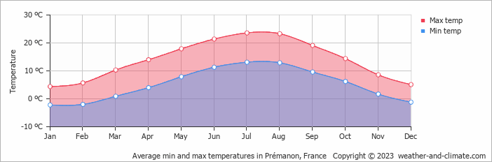 Average monthly minimum and maximum temperature in Prémanon, France