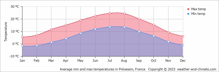 Average monthly minimum and maximum temperature in Prévessin, France