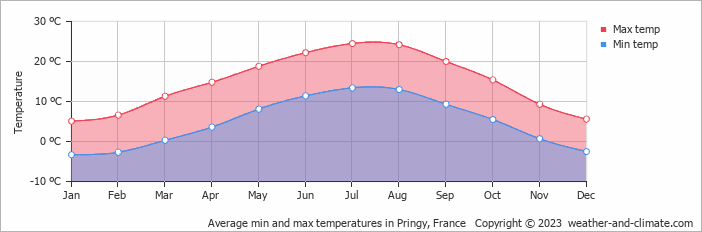 Average monthly minimum and maximum temperature in Pringy, 