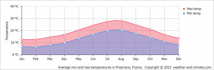 Average monthly minimum and maximum temperature in Propriano, France