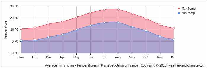 Average monthly minimum and maximum temperature in Prunet-et-Belpuig, France