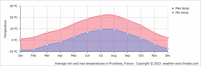 Average monthly minimum and maximum temperature in Prunières, France