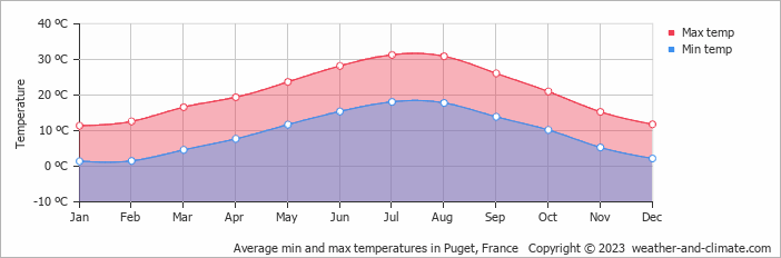 Average monthly minimum and maximum temperature in Puget, France