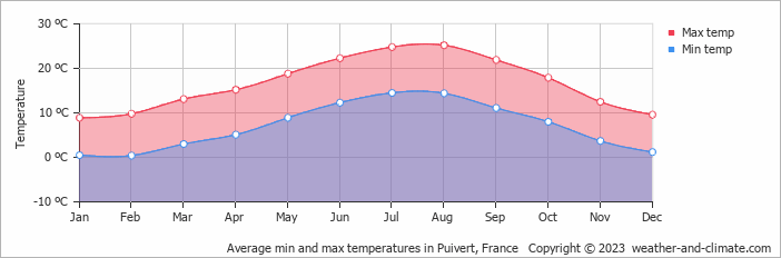 Average monthly minimum and maximum temperature in Puivert, France