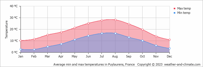 Average monthly minimum and maximum temperature in Puylaurens, France