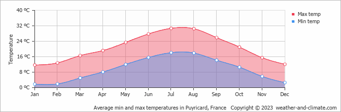 Average monthly minimum and maximum temperature in Puyricard, France