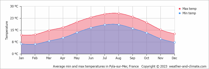Average monthly minimum and maximum temperature in Pyla-sur-Mer, France