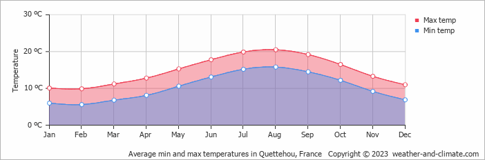 Average monthly minimum and maximum temperature in Quettehou, France