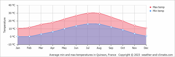 Average monthly minimum and maximum temperature in Quinson, France