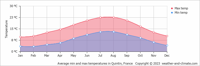 Average monthly minimum and maximum temperature in Quintin, France