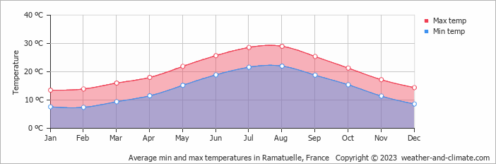 Average monthly minimum and maximum temperature in Ramatuelle, France