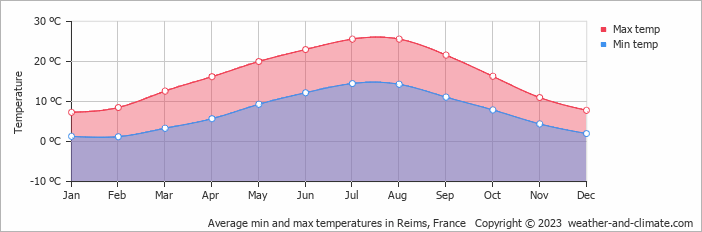 Average monthly minimum and maximum temperature in Reims, France
