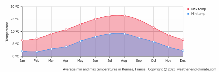 Average monthly minimum and maximum temperature in Rennes, 