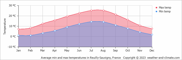 Average monthly minimum and maximum temperature in Reuilly-Sauvigny, France