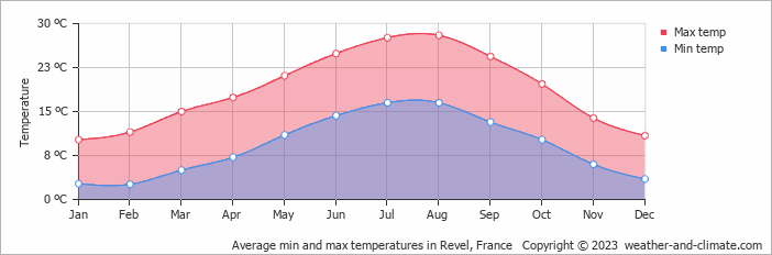 Average monthly minimum and maximum temperature in Revel, France