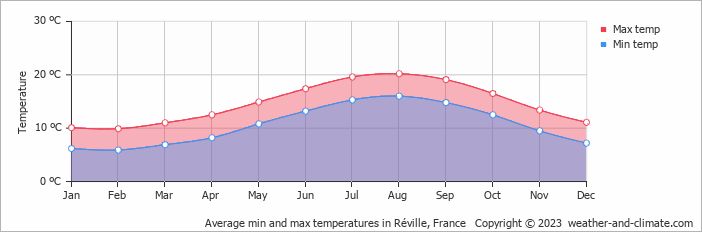 Average monthly minimum and maximum temperature in Réville, France