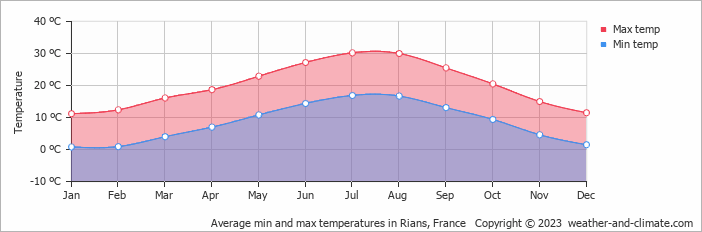 Average monthly minimum and maximum temperature in Rians, France