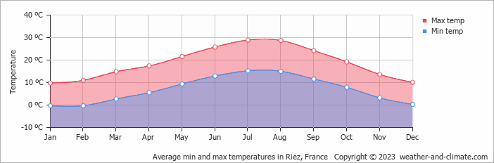 Average monthly minimum and maximum temperature in Riez, France