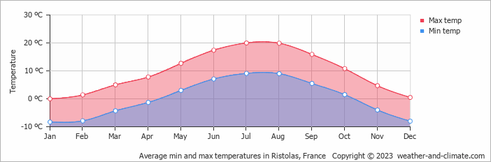 Average monthly minimum and maximum temperature in Ristolas, France