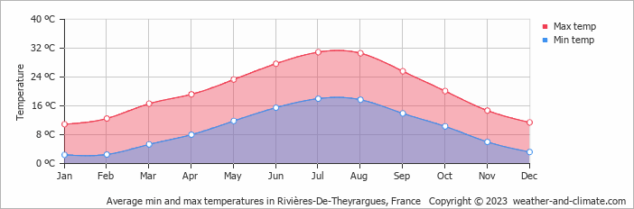 Average monthly minimum and maximum temperature in Rivières-De-Theyrargues, France