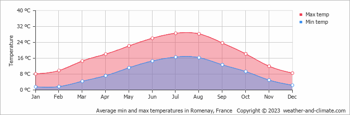 Average monthly minimum and maximum temperature in Romenay, France