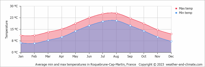 Average monthly minimum and maximum temperature in Roquebrune-Cap-Martin, France