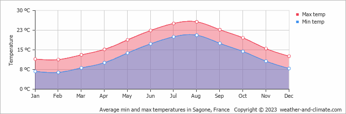 Average monthly minimum and maximum temperature in Sagone, France
