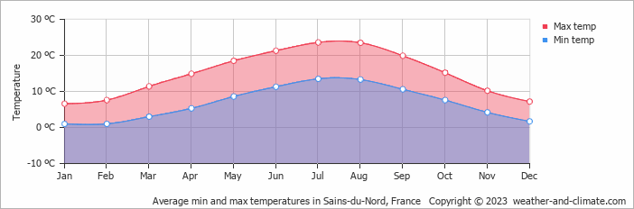 Average monthly minimum and maximum temperature in Sains-du-Nord, France