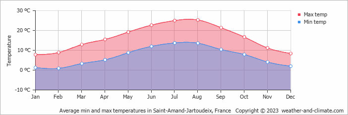 Average monthly minimum and maximum temperature in Saint-Amand-Jartoudeix, France
