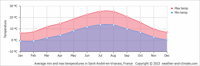 Average monthly minimum and maximum temperature in Saint-André-en-Vivarais, France