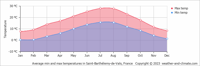 Average monthly minimum and maximum temperature in Saint-Barthélemy-de-Vals, France