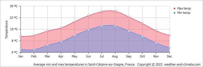 Average monthly minimum and maximum temperature in Saint-Cézaire-sur-Siagne, France
