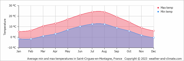Average monthly minimum and maximum temperature in Saint-Cirgues-en-Montagne, France
