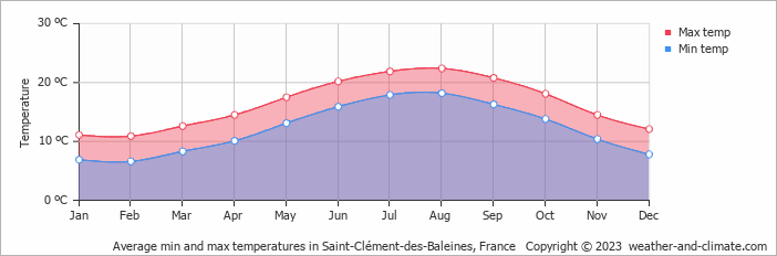Average min and max temperatures in La Rochelle, France   Copyright © 2022  weather-and-climate.com  
