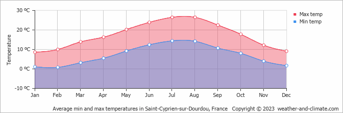 Average monthly minimum and maximum temperature in Saint-Cyprien-sur-Dourdou, France