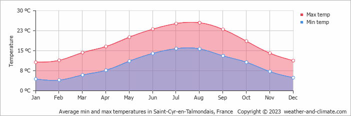 Average monthly minimum and maximum temperature in Saint-Cyr-en-Talmondais, France